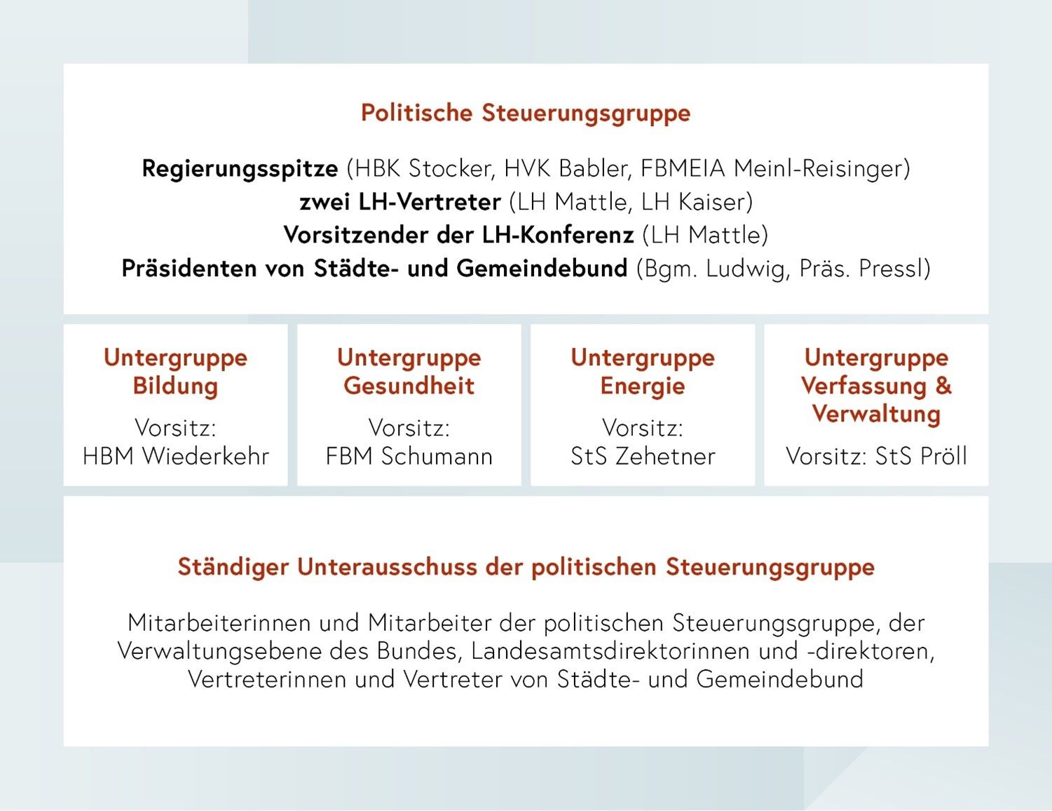 Politische Steuerungsgruppe:<br/>Regierungsspitze (HBK Stocker, HVK Babler, FBMEIA Meinl-Reisinger), 2 LH-Vertreter (LH Mattle, LH Kaiser), Vorsitzender der LH-Konferenz (LH Mattle), Präsidenten von Städte- und Gemeindebund Bgm. L7dwig, BGM PRessl)<br/>Untergruppe Bildung: HBM Wiederkehr<br/>Untergruppe Gesundheit: FBM Schumann<br/>Untergruppe Energie: StS Zehetner<br/>Untergruppe Verfassung und Verwaltung: StS Pröll<br/>Ständiger Unterausschuss der politischen Steuerungsgruppe: Mitarbeiterinnen und Mitarbeiter, der politischen Steuerungsgruppe, der Verwaltungsebene des Bundes, Landesamtsdirektorinnen und  - direktoren, Vertreterinnen und Vertreter von Städte- und Gemeindebund 