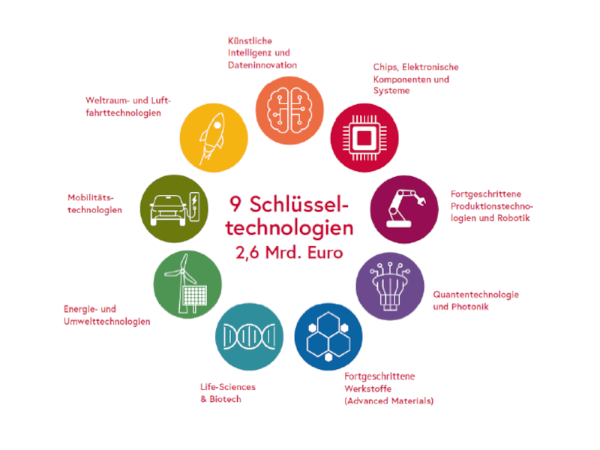 Neun Schlüsseltechnologien und Stärkefelder